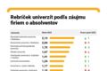 Rebríček profesia.sk
